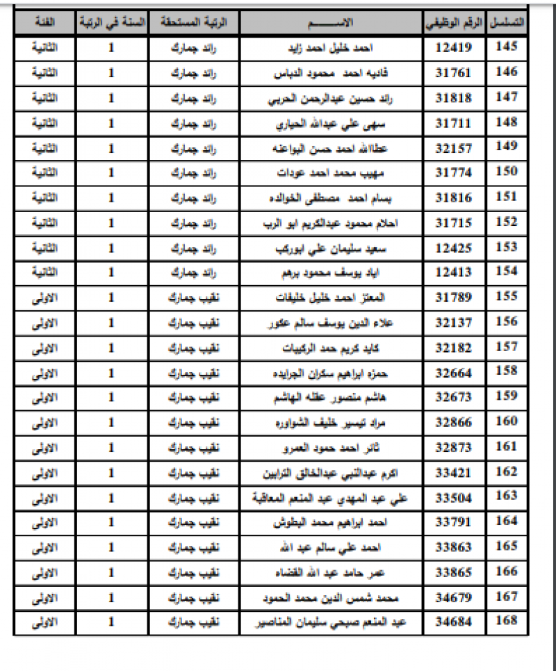 ترفيع 349 ضابطاً في الجمارك - أسماء