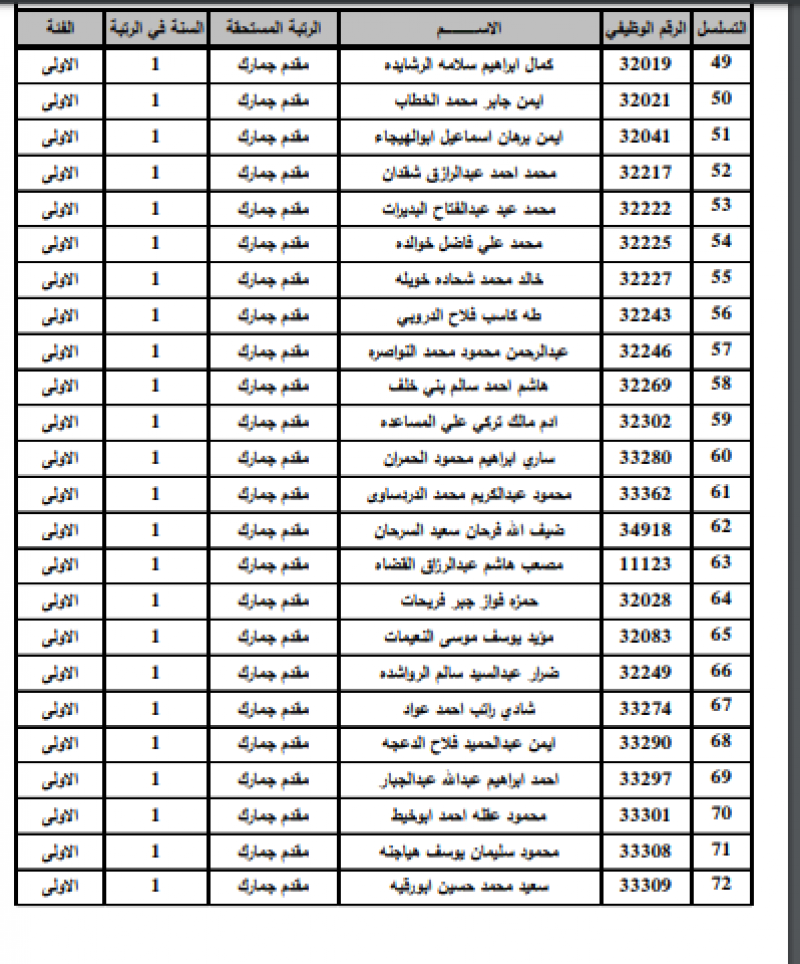 ترفيع 349 ضابطاً في الجمارك - أسماء