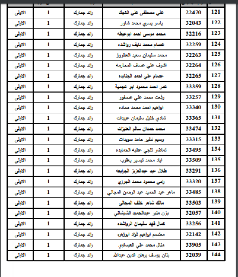 ترفيع 349 ضابطاً في الجمارك - أسماء