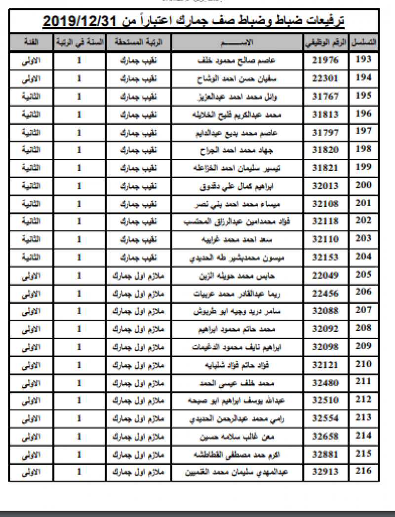 ترفيع 349 ضابطاً في الجمارك - أسماء