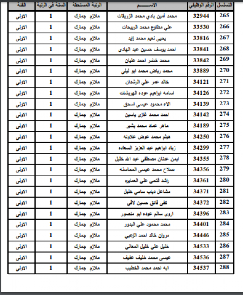 ترفيع 349 ضابطاً في الجمارك - أسماء