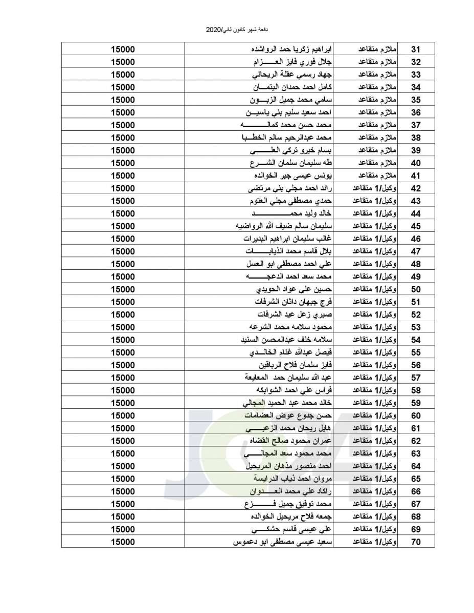 المستفيدون من صندوق اسكان ضباط القوات المسلحة الأردنية  (أسماء)