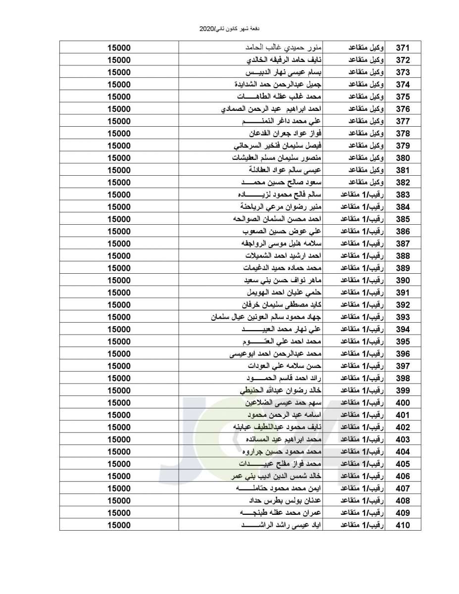 المستفيدون من صندوق اسكان ضباط القوات المسلحة الأردنية  (أسماء)