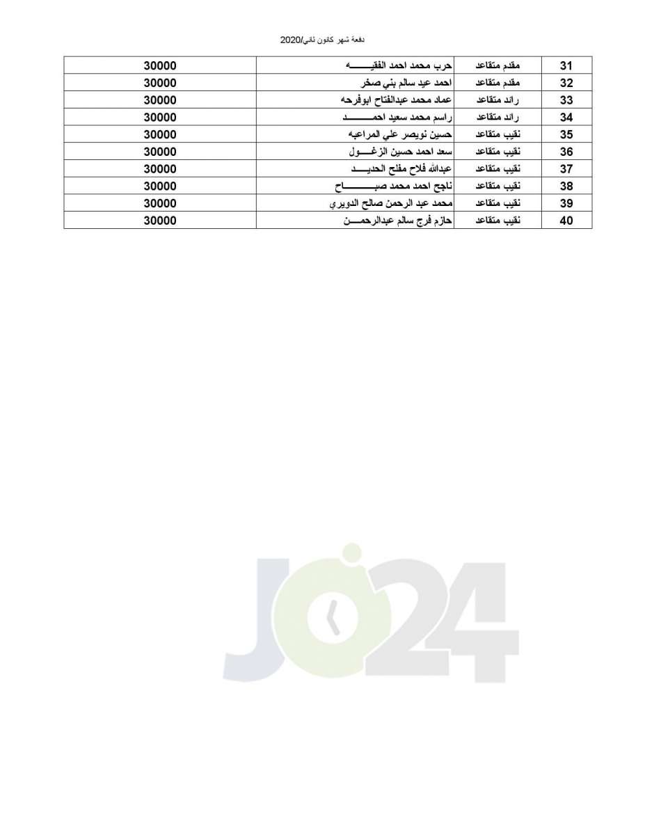 المستفيدون من صندوق اسكان ضباط القوات المسلحة الأردنية  (أسماء)