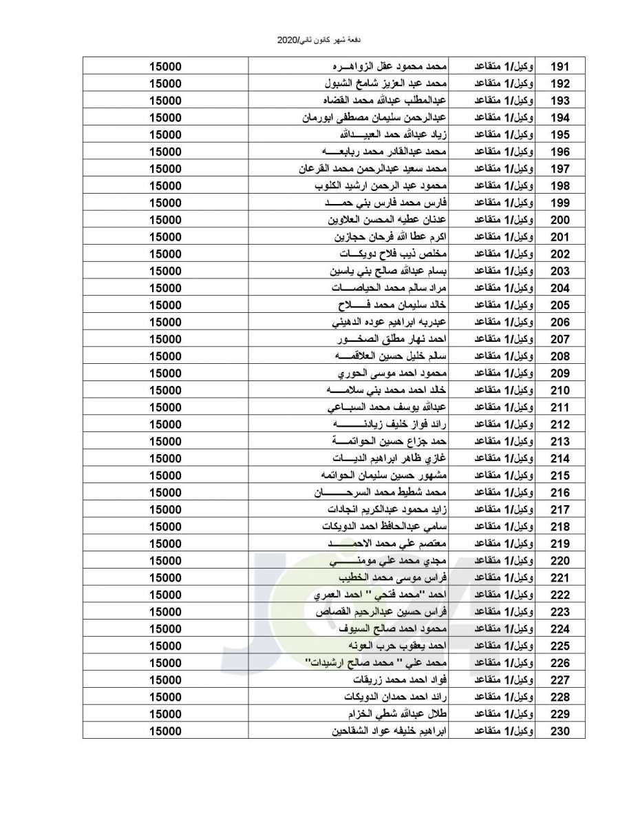 المستفيدون من صندوق اسكان ضباط القوات المسلحة الأردنية  (أسماء)