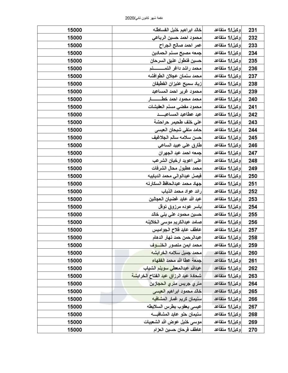 المستفيدون من صندوق اسكان ضباط القوات المسلحة الأردنية  (أسماء)