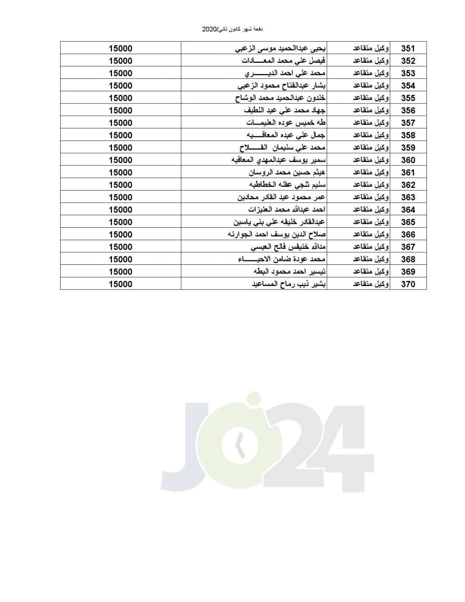 المستفيدون من صندوق اسكان ضباط القوات المسلحة الأردنية  (أسماء)