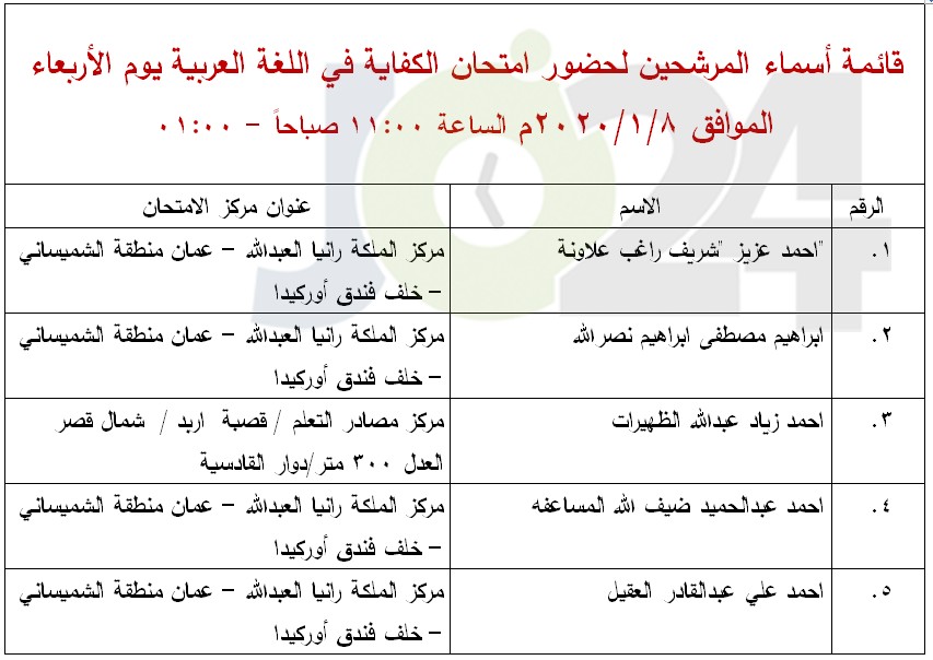 مرشحون لحضور امتحان الكفاية في اللغة العربية ...اسماء