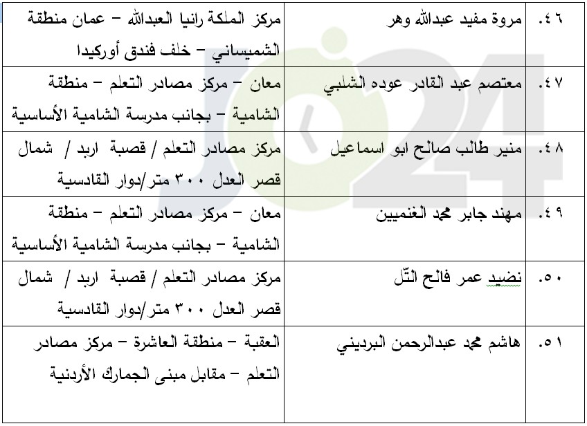 مرشحون لحضور امتحان الكفاية في اللغة العربية ...اسماء