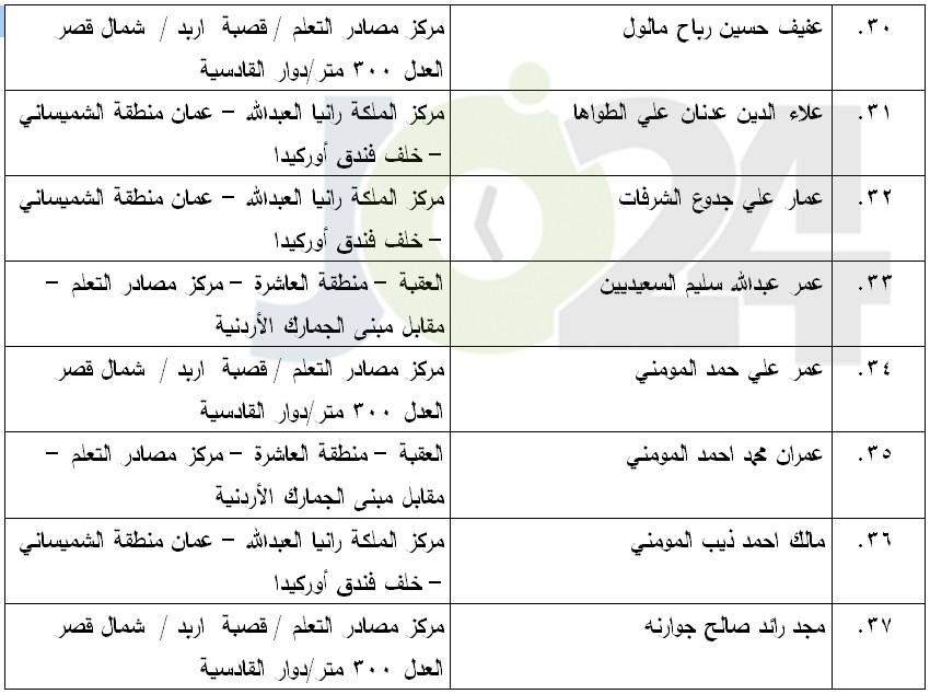 مرشحون لحضور امتحان الكفاية في اللغة العربية ...اسماء