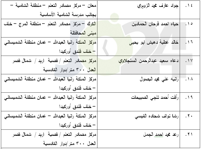 مرشحون لحضور امتحان الكفاية في اللغة العربية ...اسماء