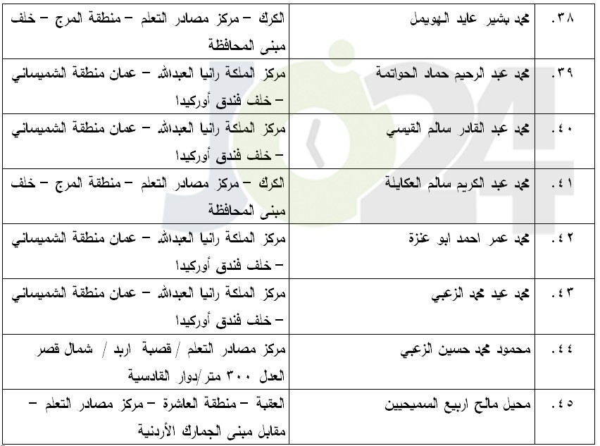 مرشحون لحضور امتحان الكفاية في اللغة العربية ...اسماء