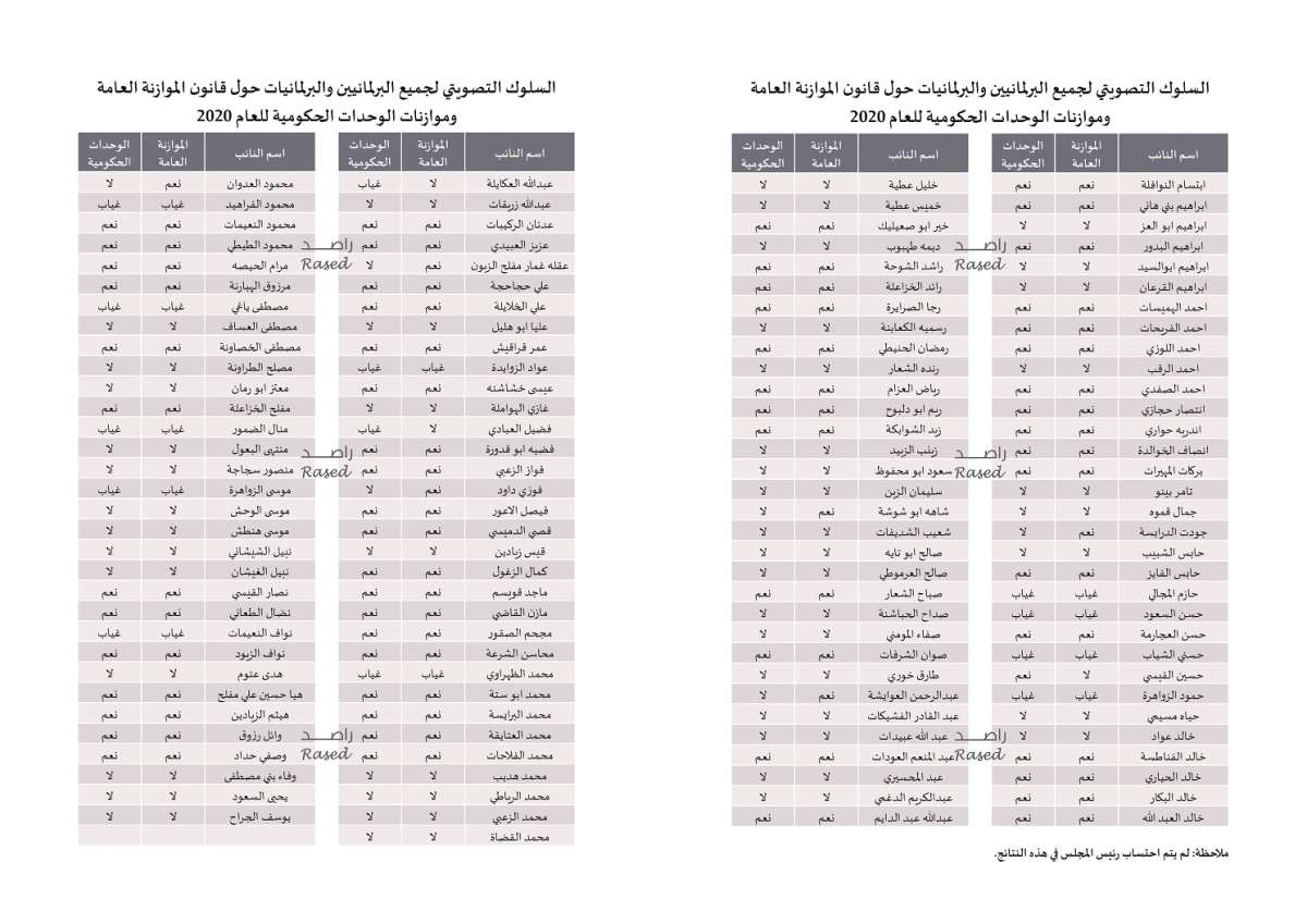 راصد ينشر أسماء النواب الموافقين على الموازنة - صور