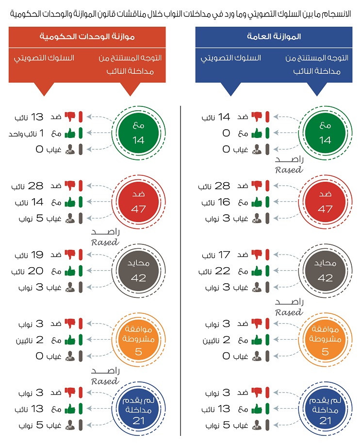 راصد ينشر أسماء النواب الموافقين على الموازنة - صور