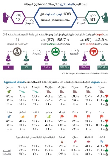 راصد ينشر أسماء النواب الموافقين على الموازنة - صور