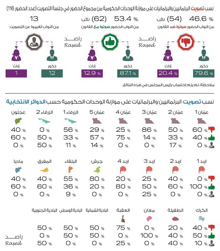 راصد ينشر أسماء النواب الموافقين على الموازنة - صور