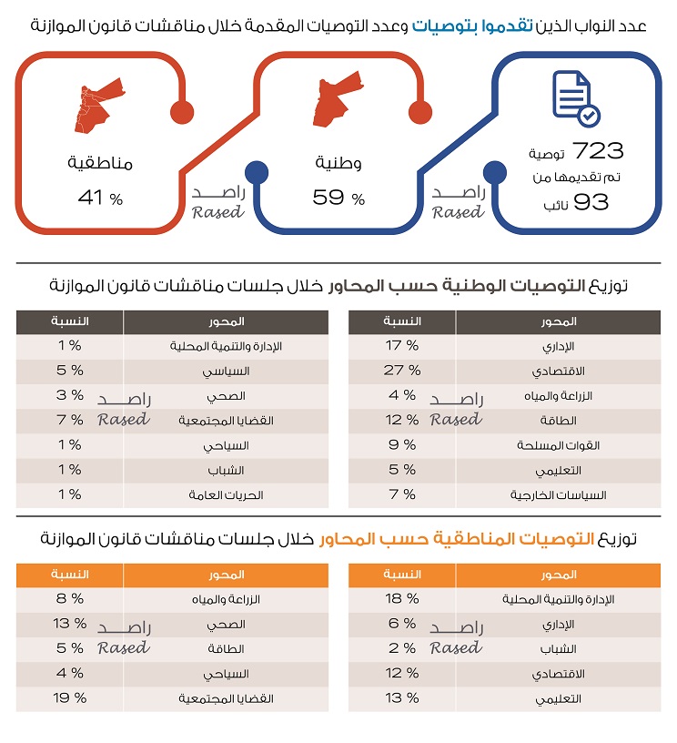 راصد ينشر أسماء النواب الموافقين على الموازنة - صور