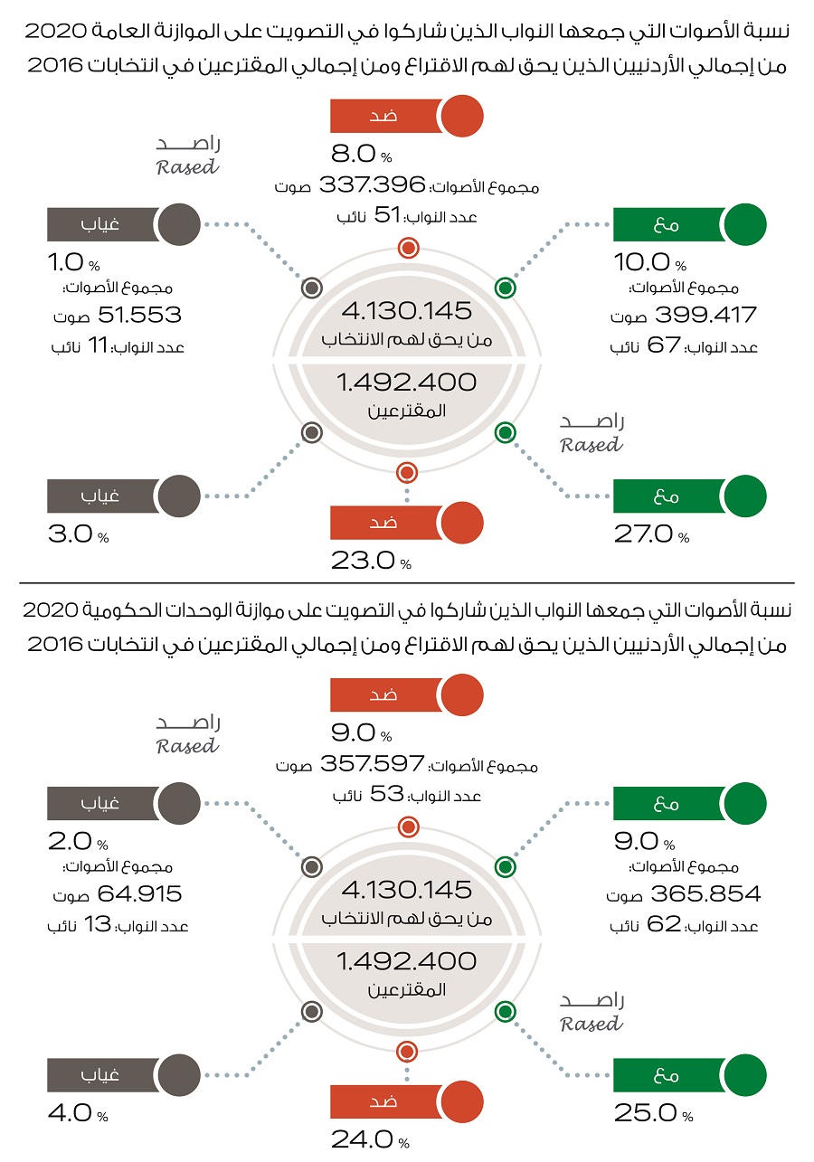 راصد: النواب الذين وافقوا على الموازنة يمثلون 10%ممن يحق لهم الاقتراع على مستوى المملكة