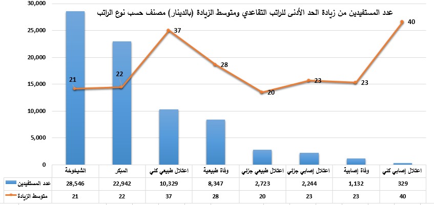 الضمان يعلن تفاصيل زيادات رواتب المتقاعدين.. ويؤكد شمول الورثة