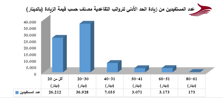 الضمان يعلن تفاصيل زيادات رواتب المتقاعدين.. ويؤكد شمول الورثة