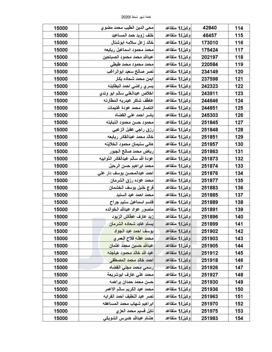 المستفيدون من صندوق اسكان ضباط القوات المسلحة الأردنية - أسماء