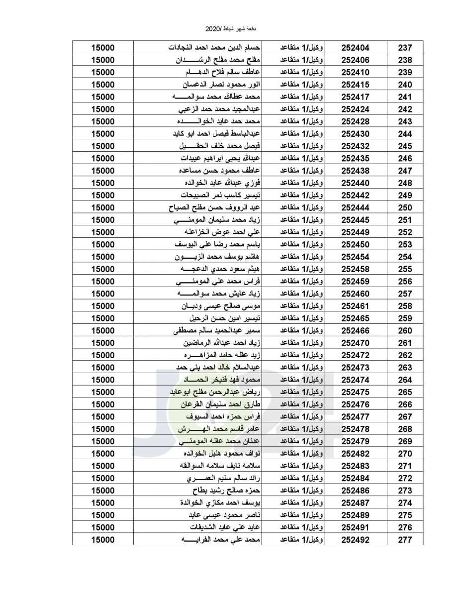 المستفيدون من صندوق اسكان ضباط القوات المسلحة الأردنية - أسماء