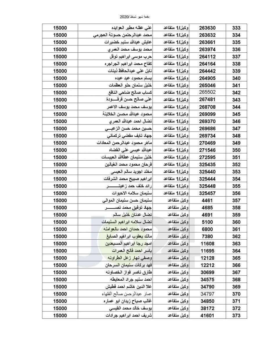 المستفيدون من صندوق اسكان ضباط القوات المسلحة الأردنية - أسماء