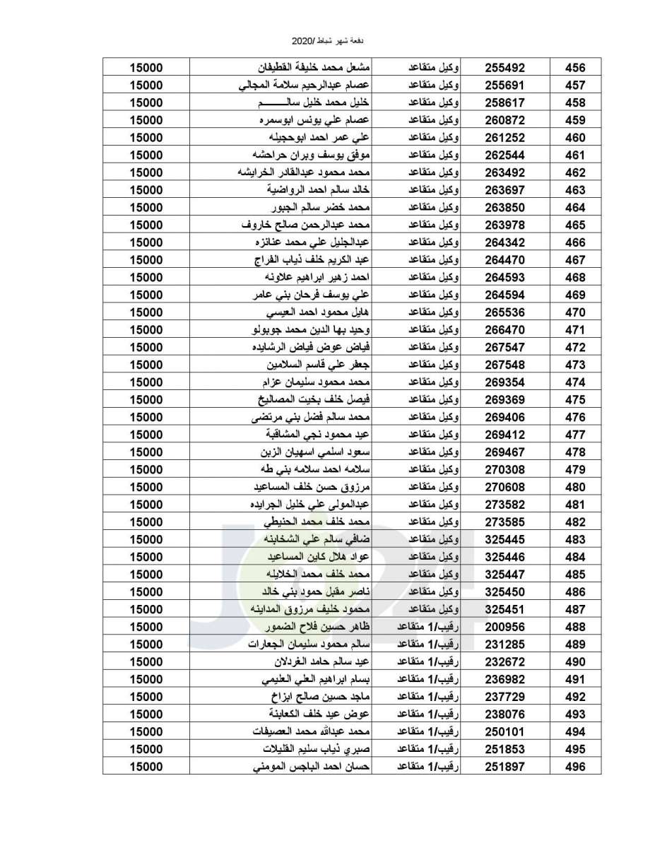 المستفيدون من صندوق اسكان ضباط القوات المسلحة الأردنية - أسماء