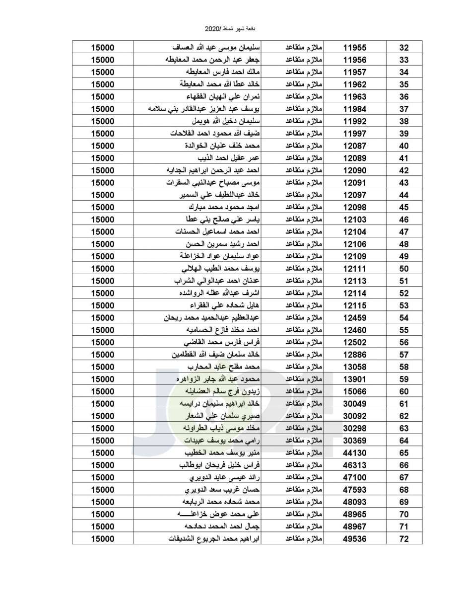 المستفيدون من صندوق اسكان ضباط القوات المسلحة الأردنية - أسماء