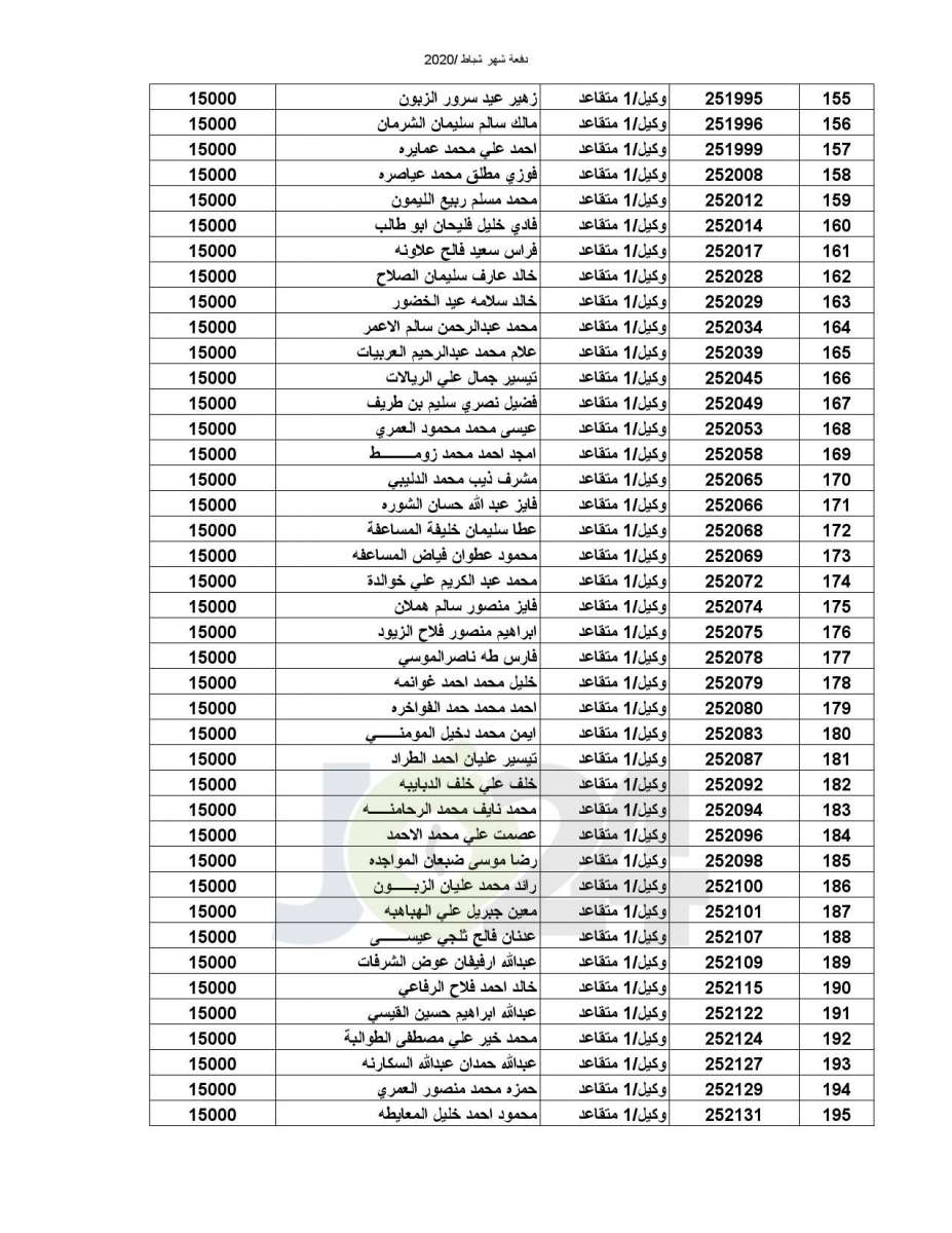 المستفيدون من صندوق اسكان ضباط القوات المسلحة الأردنية - أسماء