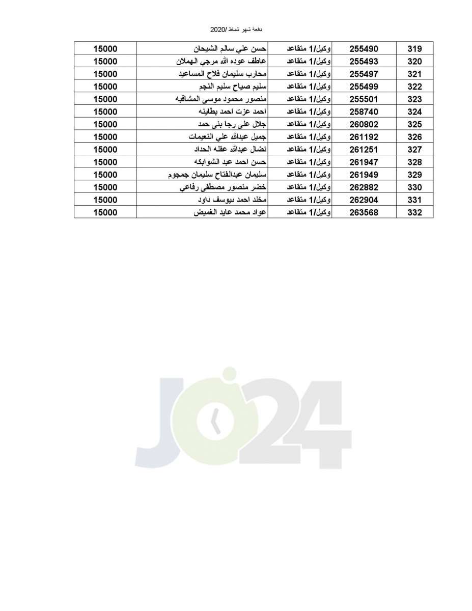 المستفيدون من صندوق اسكان ضباط القوات المسلحة الأردنية - أسماء