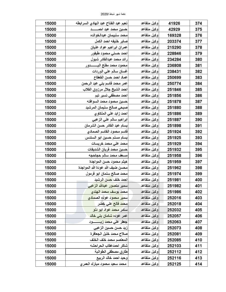 المستفيدون من صندوق اسكان ضباط القوات المسلحة الأردنية - أسماء