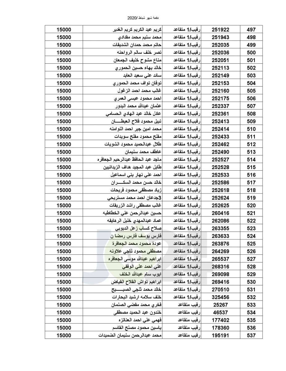 المستفيدون من صندوق اسكان ضباط القوات المسلحة الأردنية - أسماء