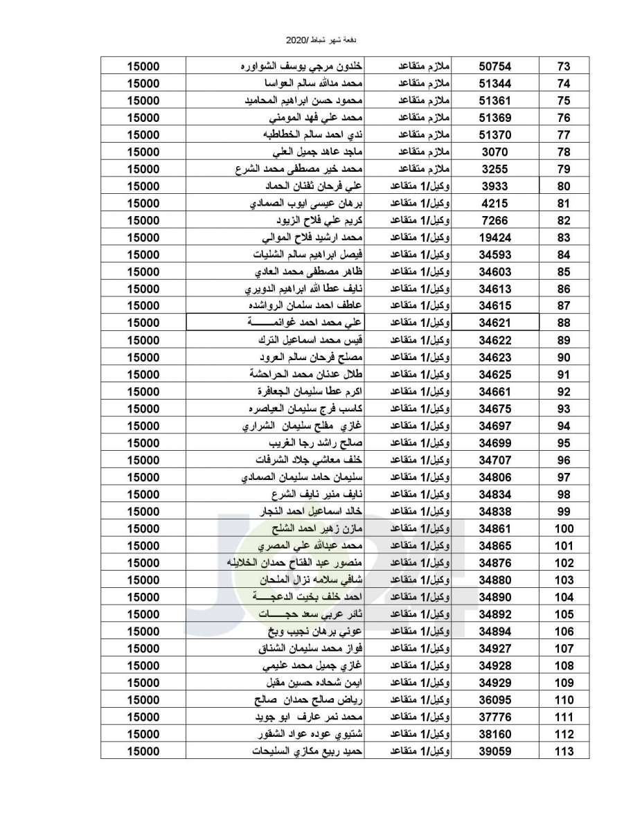 المستفيدون من صندوق اسكان ضباط القوات المسلحة الأردنية - أسماء