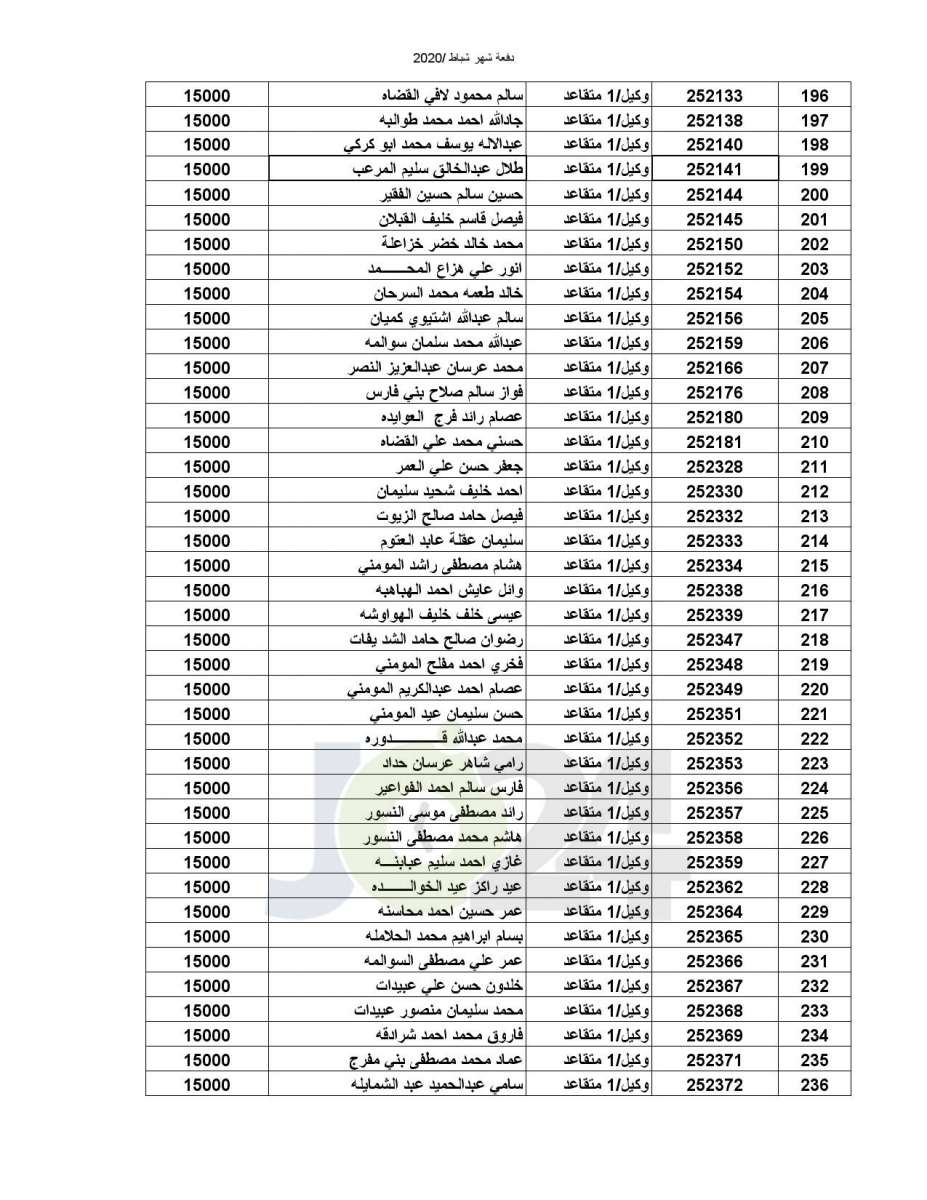 المستفيدون من صندوق اسكان ضباط القوات المسلحة الأردنية - أسماء