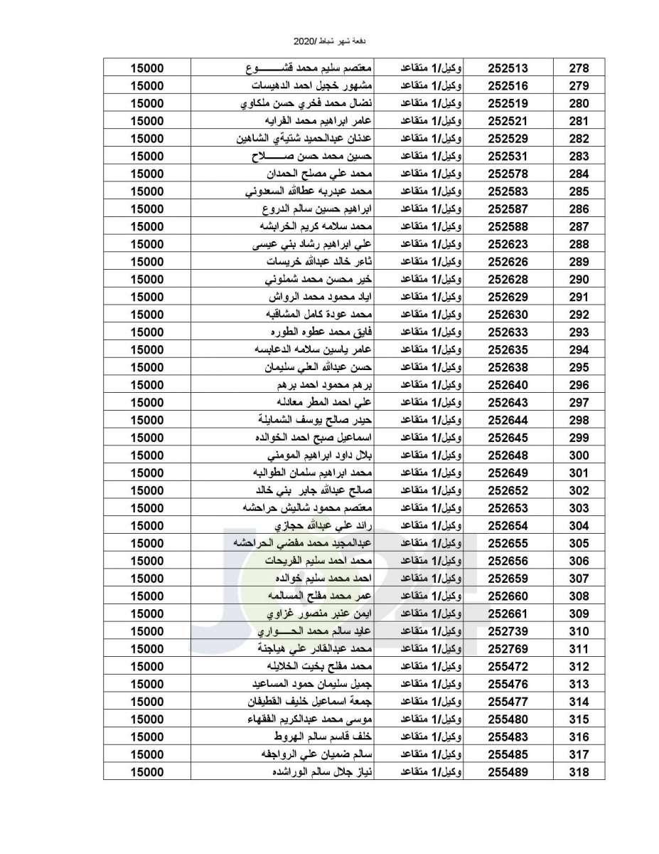 المستفيدون من صندوق اسكان ضباط القوات المسلحة الأردنية - أسماء