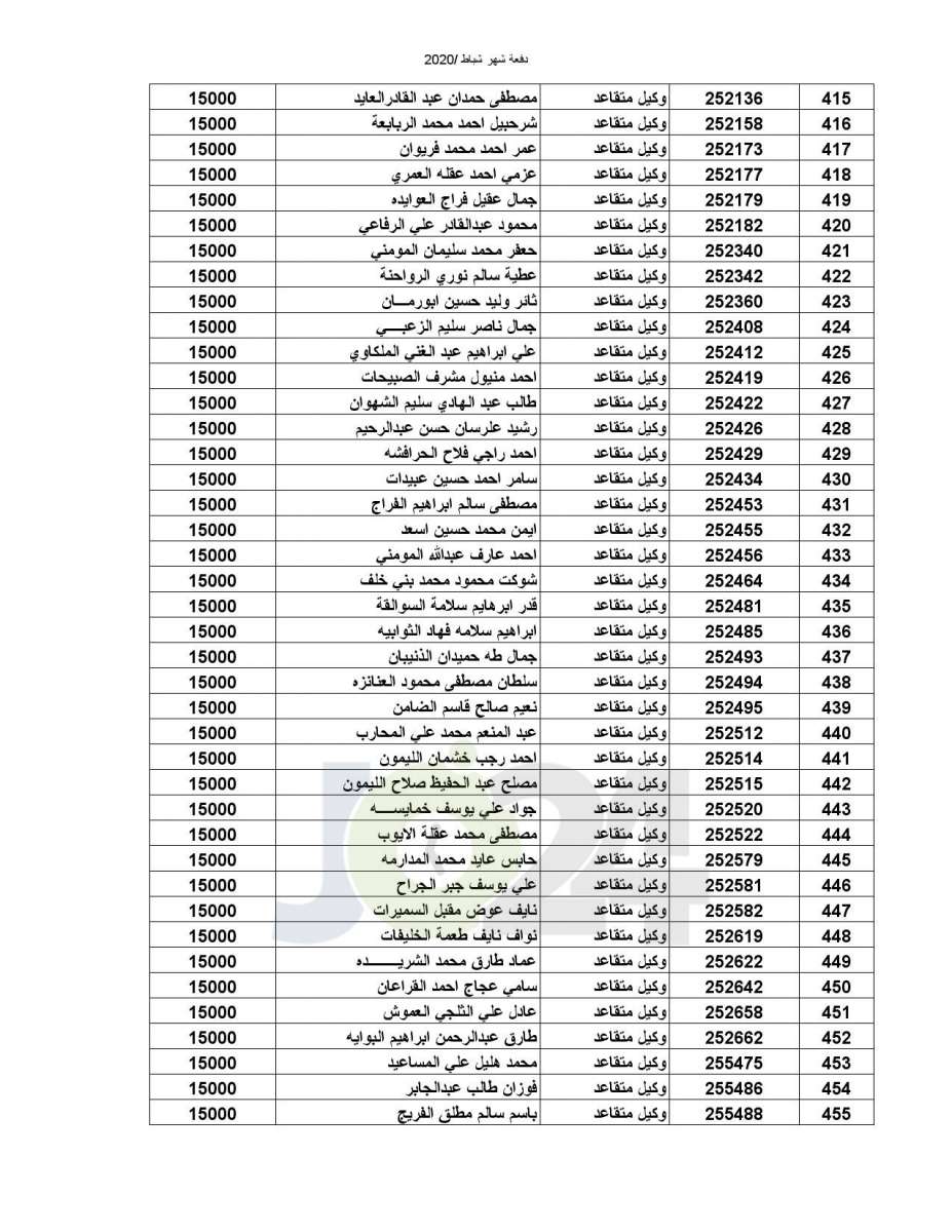 المستفيدون من صندوق اسكان ضباط القوات المسلحة الأردنية - أسماء