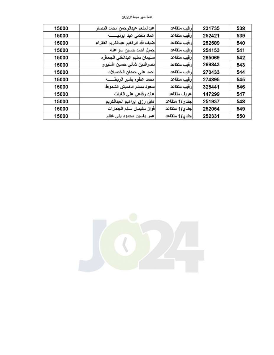 المستفيدون من صندوق اسكان ضباط القوات المسلحة الأردنية - أسماء