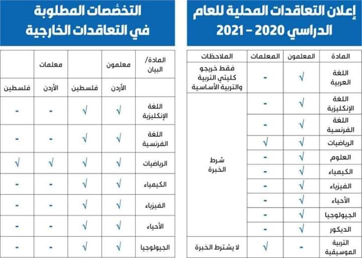 وزارة التربية في دولة الكويت تعلن عن طلب التعاقد مع 500 معلم من مختلف التخصصات - تفاصيل