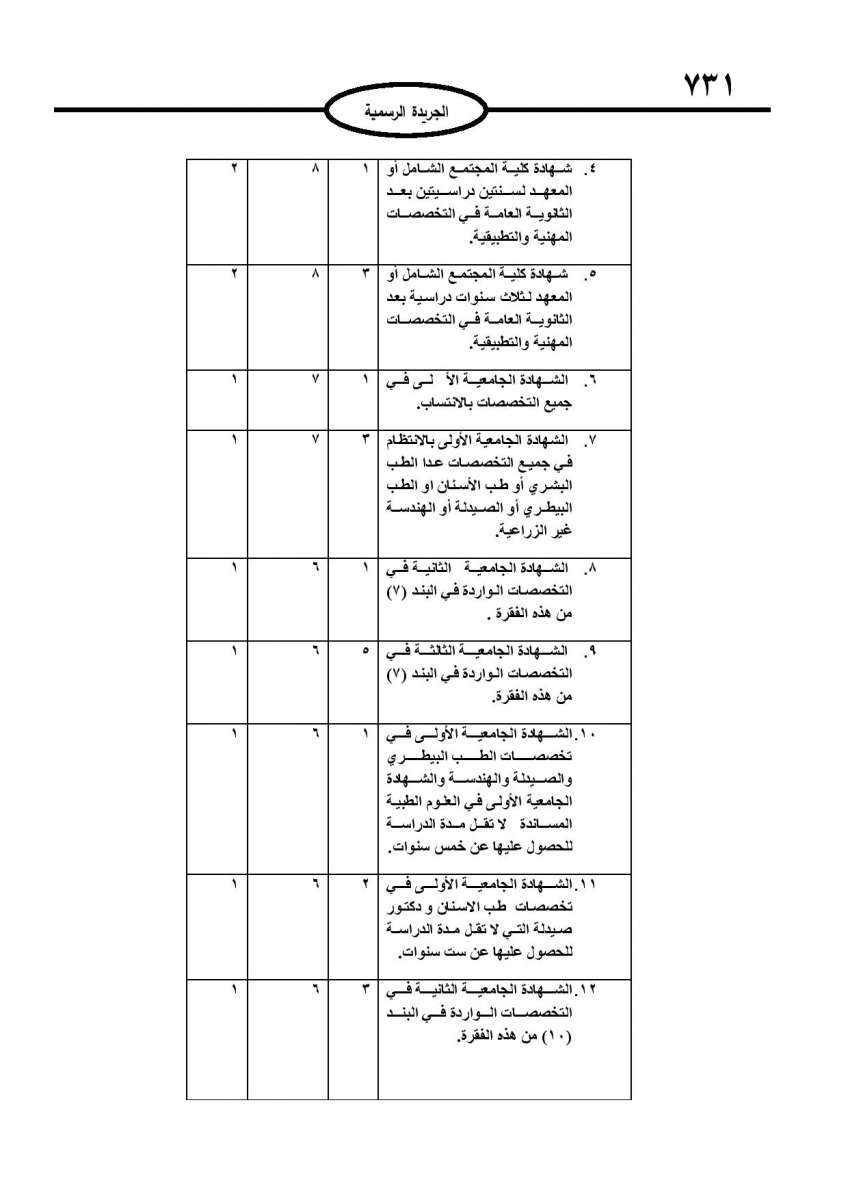 الخدمة المدنية يدخل حيز التنفيذ: الغاء تدريجي للدور والترتيب التنافسي.. ونقاط اضافية على سنوات الخبرة - نص النظام