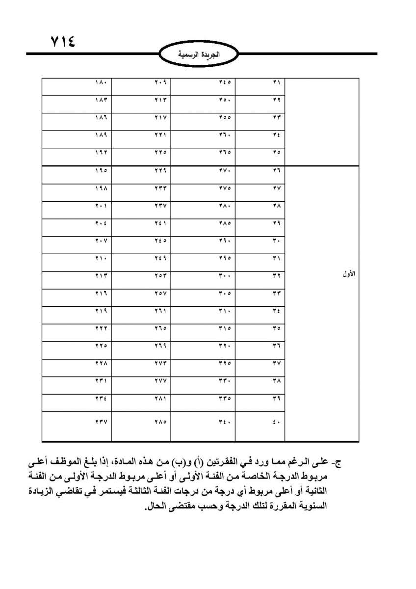 الخدمة المدنية يدخل حيز التنفيذ: الغاء تدريجي للدور والترتيب التنافسي.. ونقاط اضافية على سنوات الخبرة - نص النظام