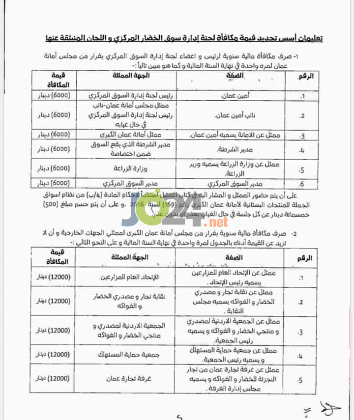 مكافآت بآلاف الدنانير لأمين عمان وموظفين كبار ومؤسسات عن ادارة السوق المركزي - وثيقة