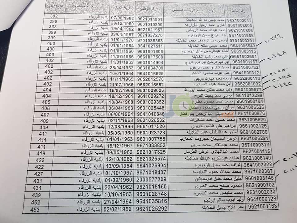 إحالة 84 موظفا للتقاعد في بلدية الزرقاء - اسماء