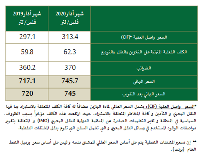 رغم انخفاض النفط عالميا.. الطاقة تبرر ارتفاع المحروقات بالضرائب وكلف النقل والتخزين