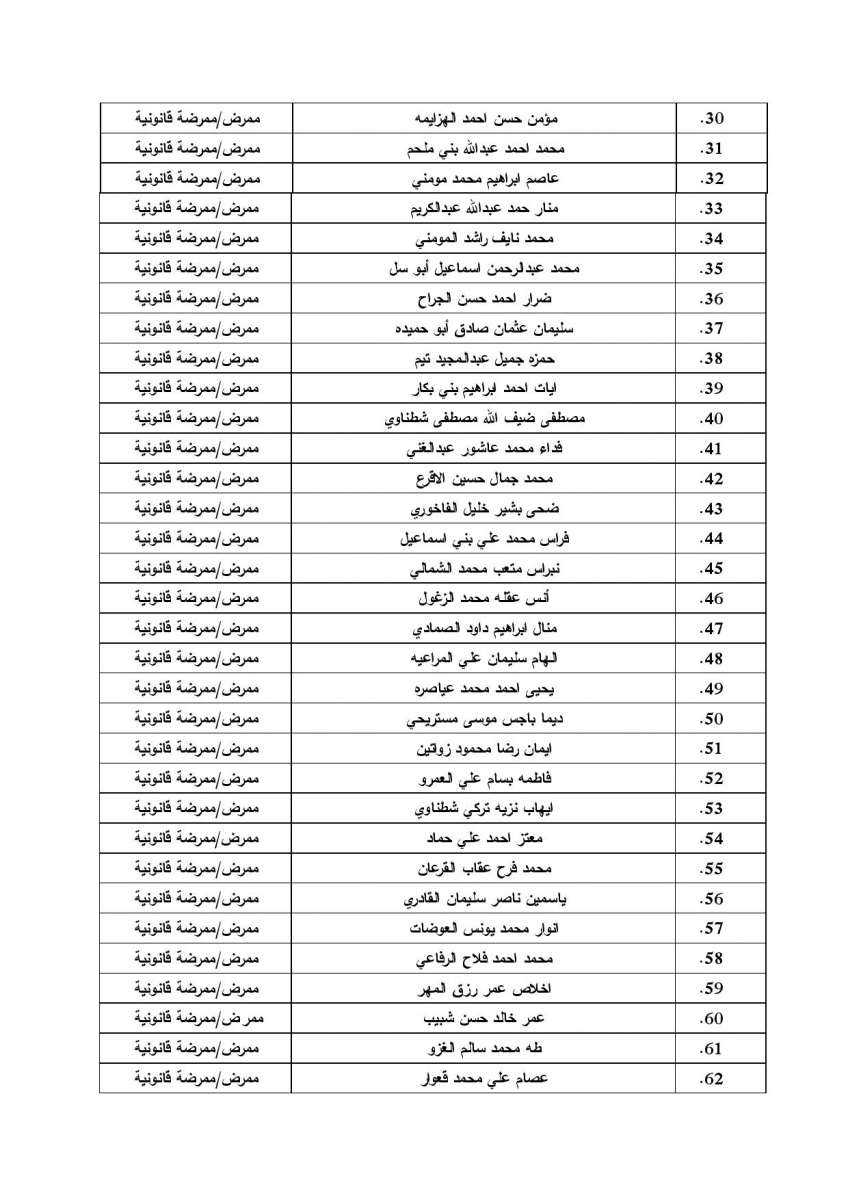 تعيينات حكومية في مستشفى الجامعة الاردنية - اسماء