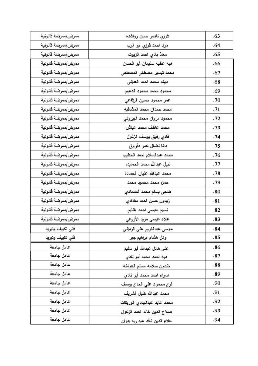 تعيينات حكومية في مستشفى الجامعة الاردنية - اسماء