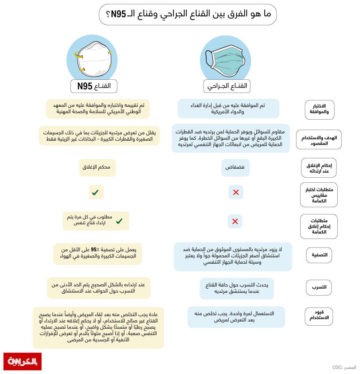 ما هو الفرق بين القناع الجراحي وقناع N95؟