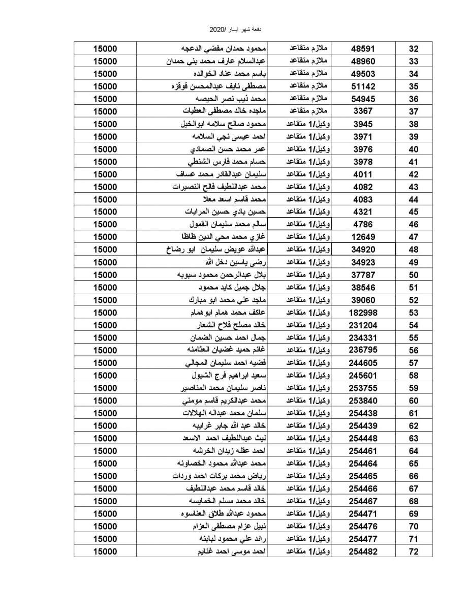 المستفيدون من صندوق اسكان ضباط القوات المسلحة الأردنية - أسماء