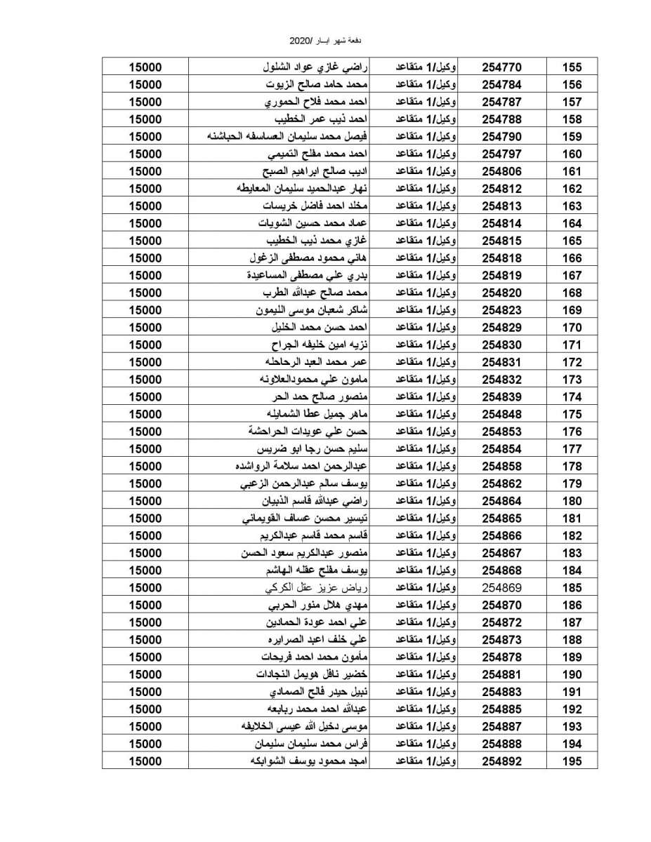 المستفيدون من صندوق اسكان ضباط القوات المسلحة الأردنية - أسماء