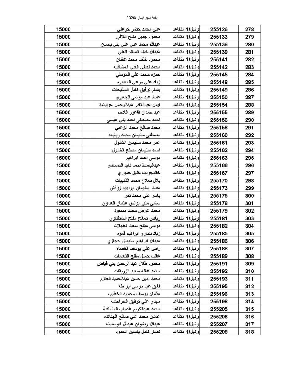 المستفيدون من صندوق اسكان ضباط القوات المسلحة الأردنية - أسماء